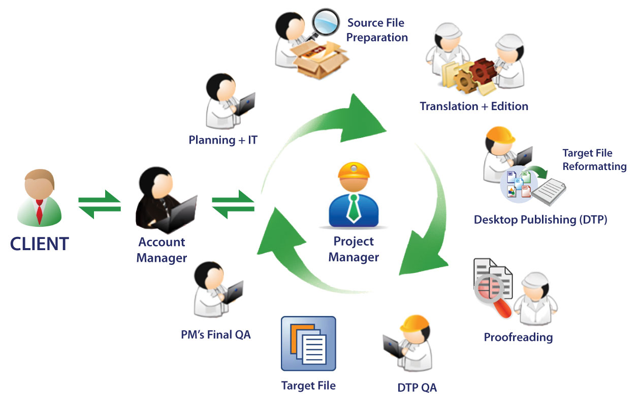 Các phương pháp dịch thuật phổ biến