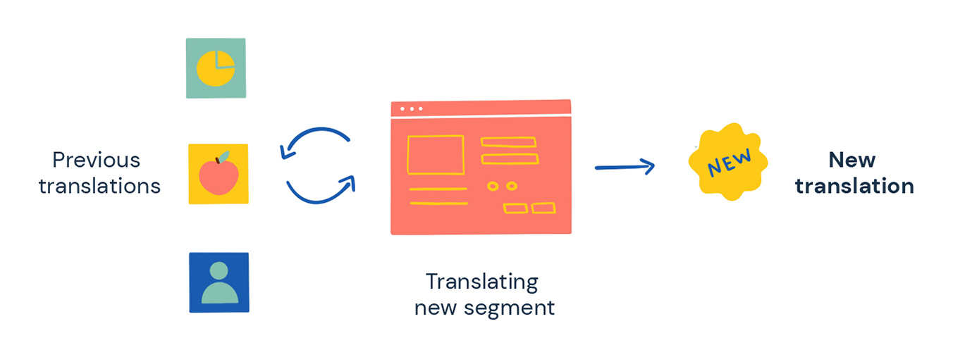 translation software saves previous translations as translation memories