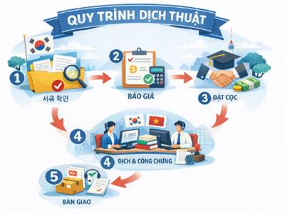 GIÁ DỊCH THUẬT TIẾNG HÀN NHANH CHÓNG – BÁO GIÁ MINH BẠCH, CÔNG CHỨNG HỢP PHÁP